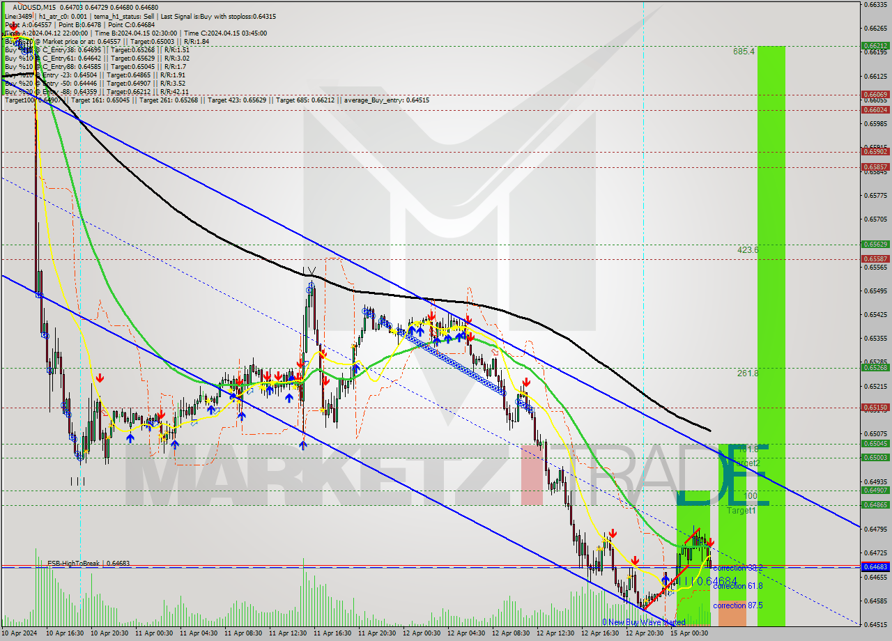 AUDUSD M15 Signal