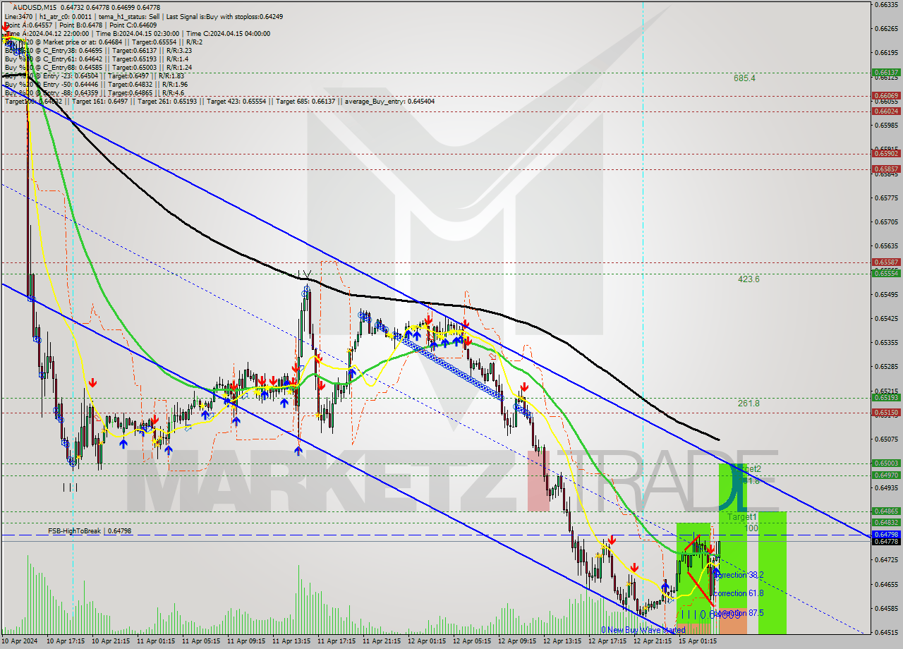 AUDUSD M15 Signal