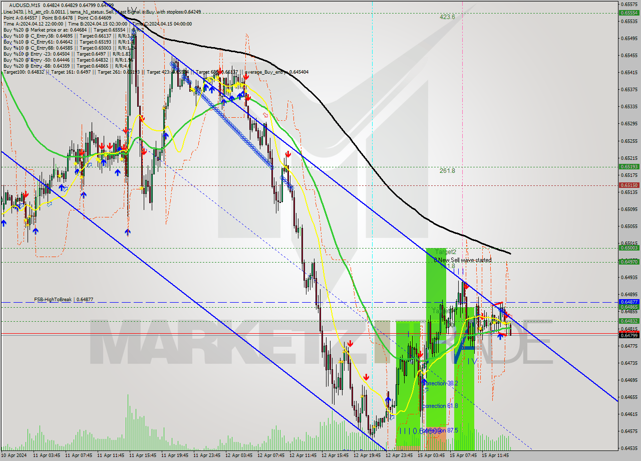 AUDUSD M15 Analysis AUDUSD M15 Signal