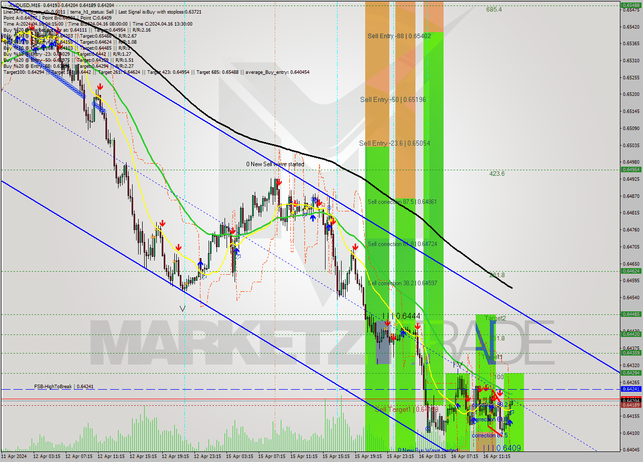 AUDUSD M15 Analysis AUDUSD M15 Signal