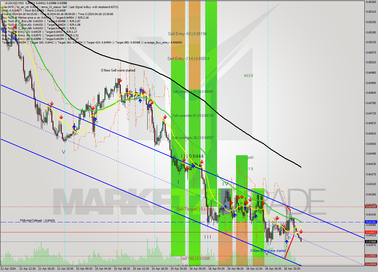 AUDUSD M15 Signal
