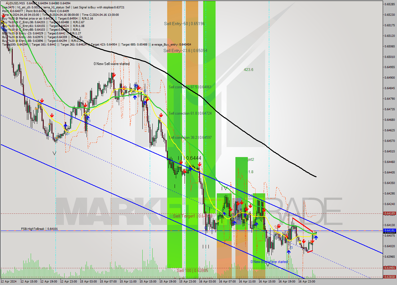 AUDUSD M15 Signal