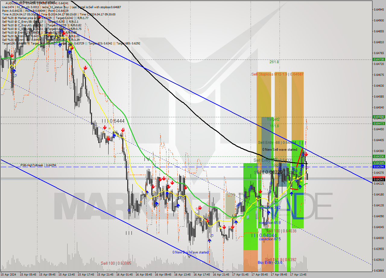 AUDUSD M15 Signal