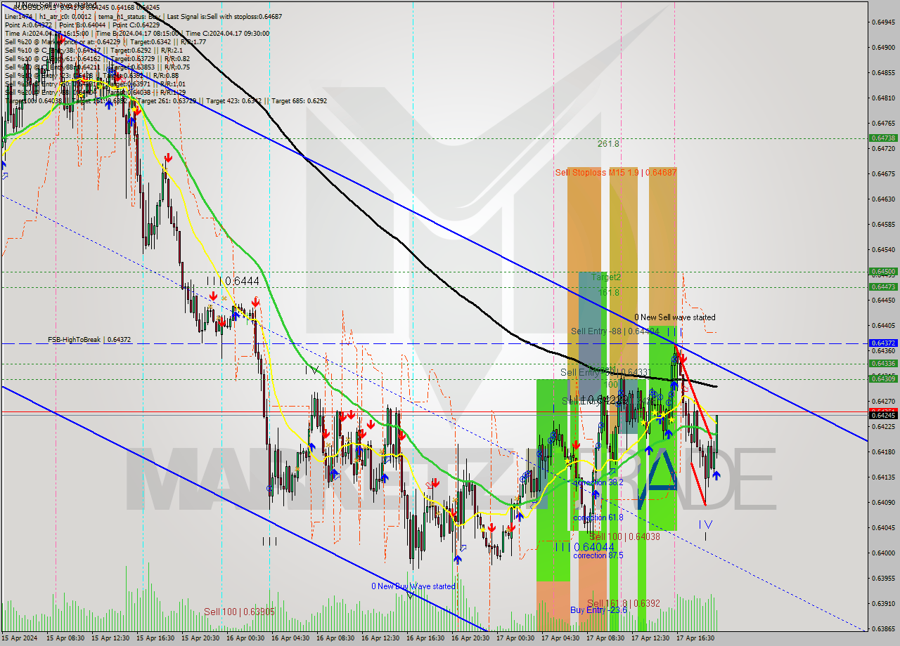 AUDUSD M15 Signal