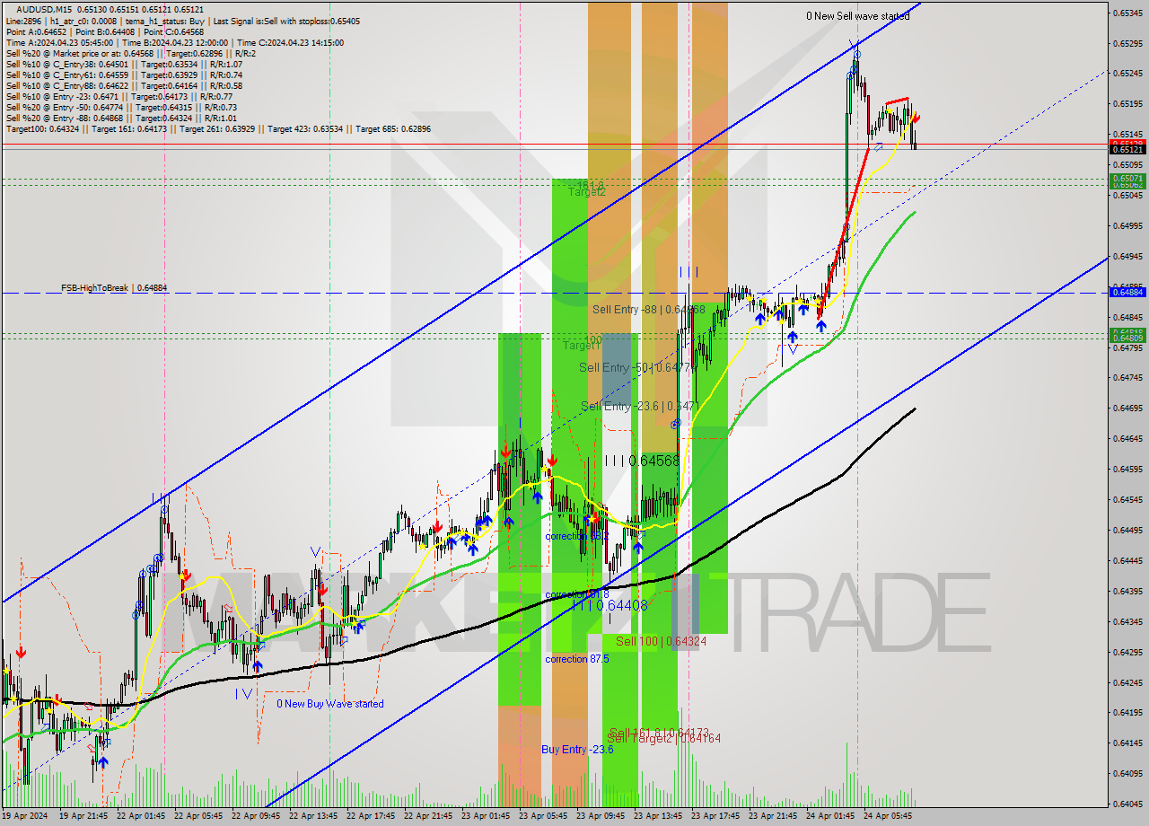 AUDUSD M15 Signal