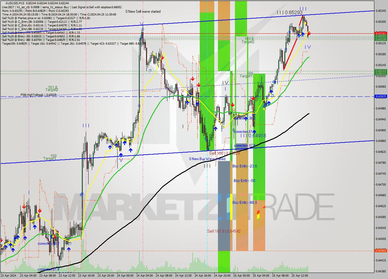 AUDUSD M15 Analysis AUDUSD M15 Signal