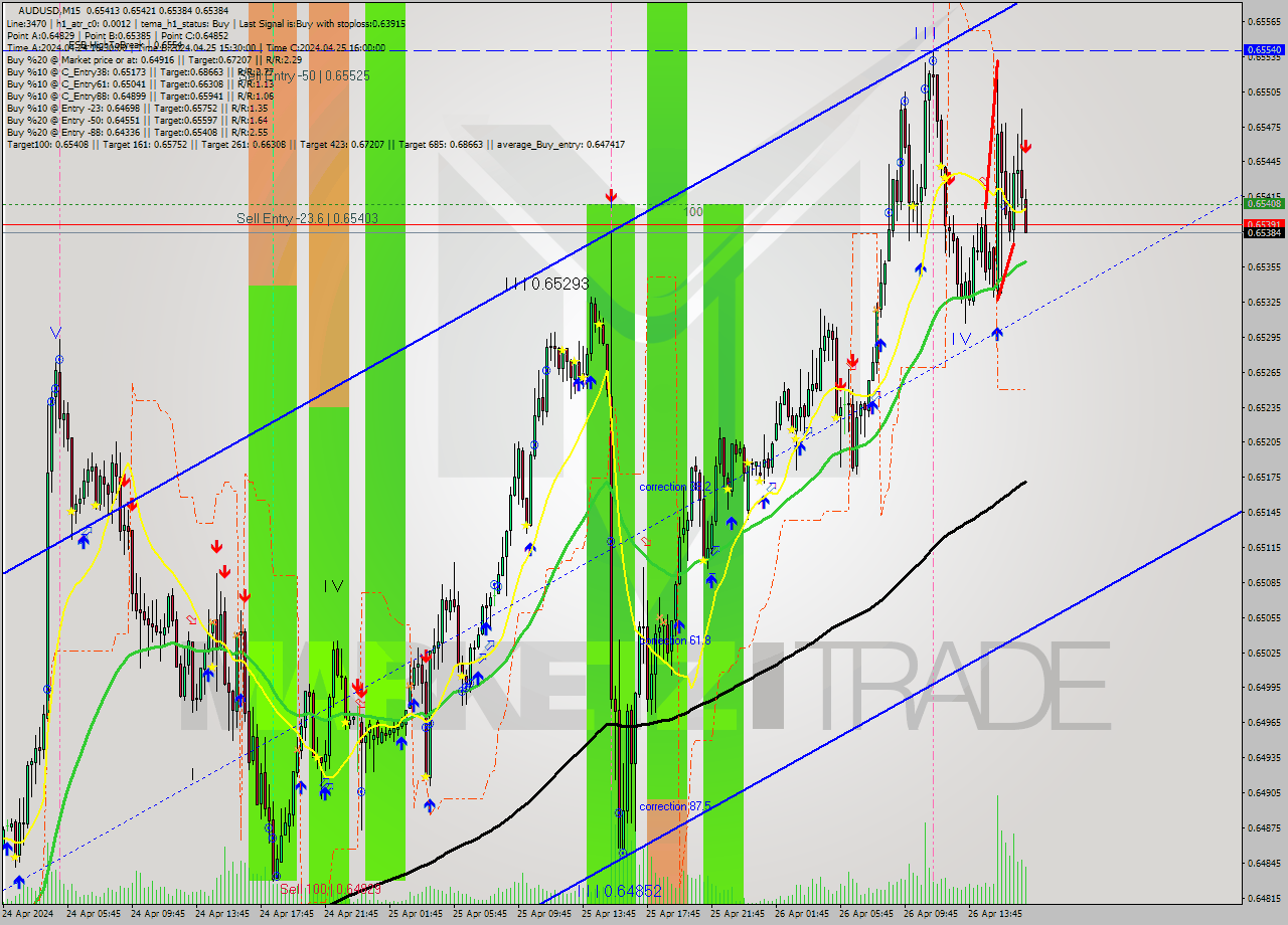 AUDUSD M15 Signal
