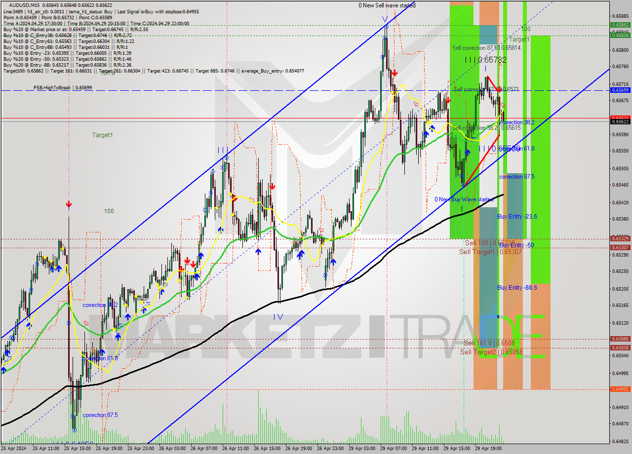 AUDUSD M15 Signal