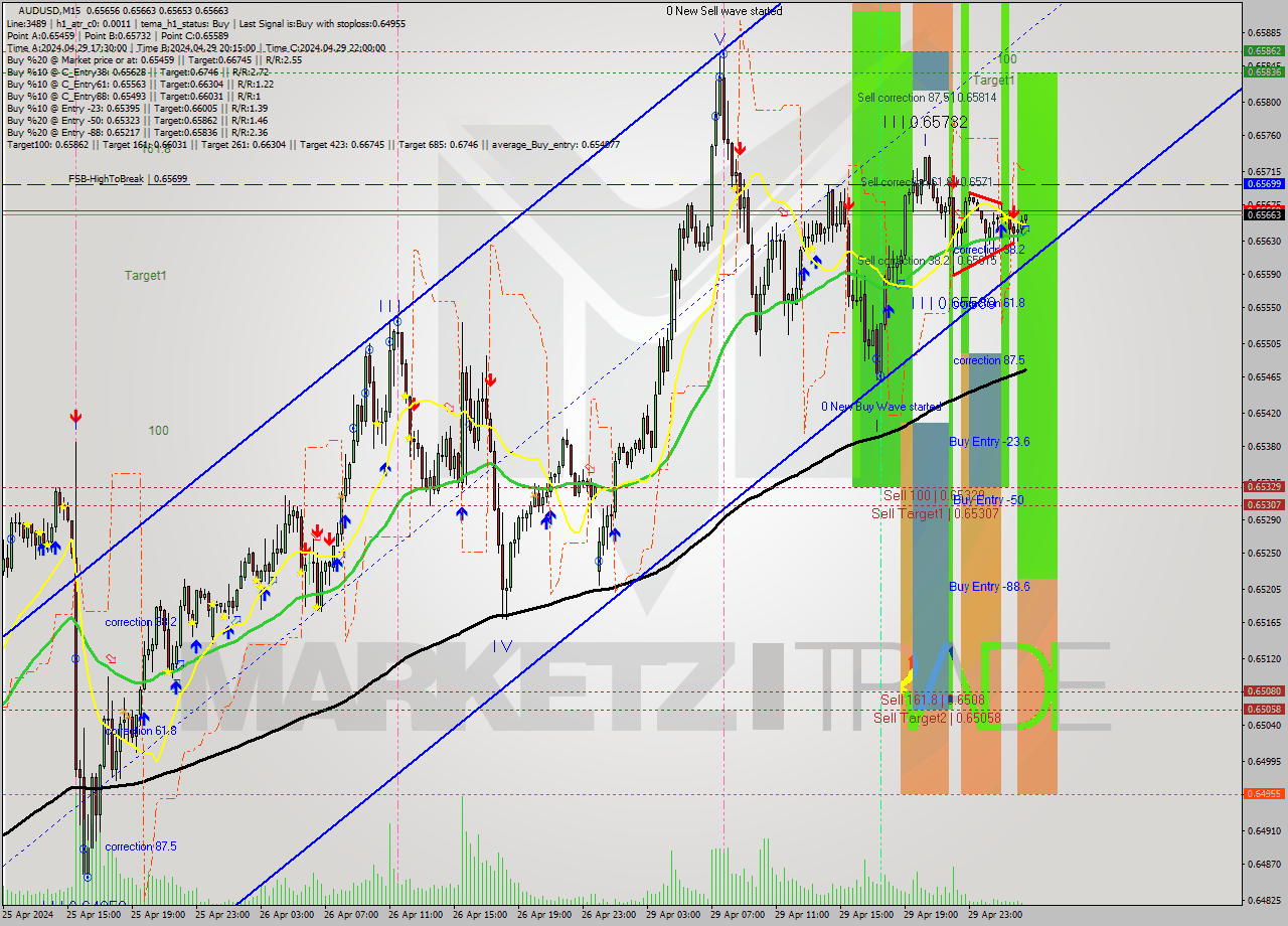 AUDUSD M15 Signal