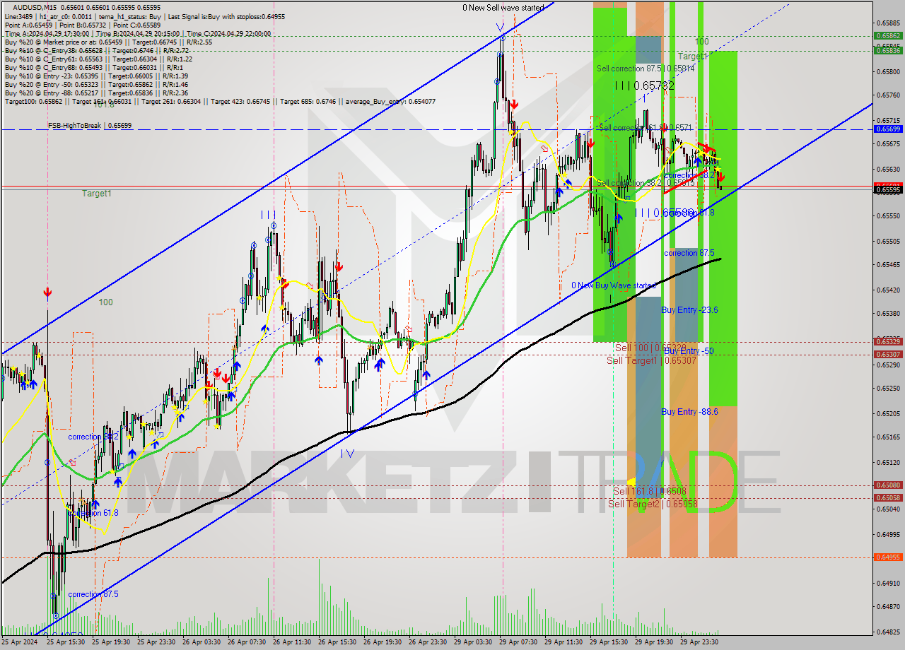 AUDUSD M15 Signal