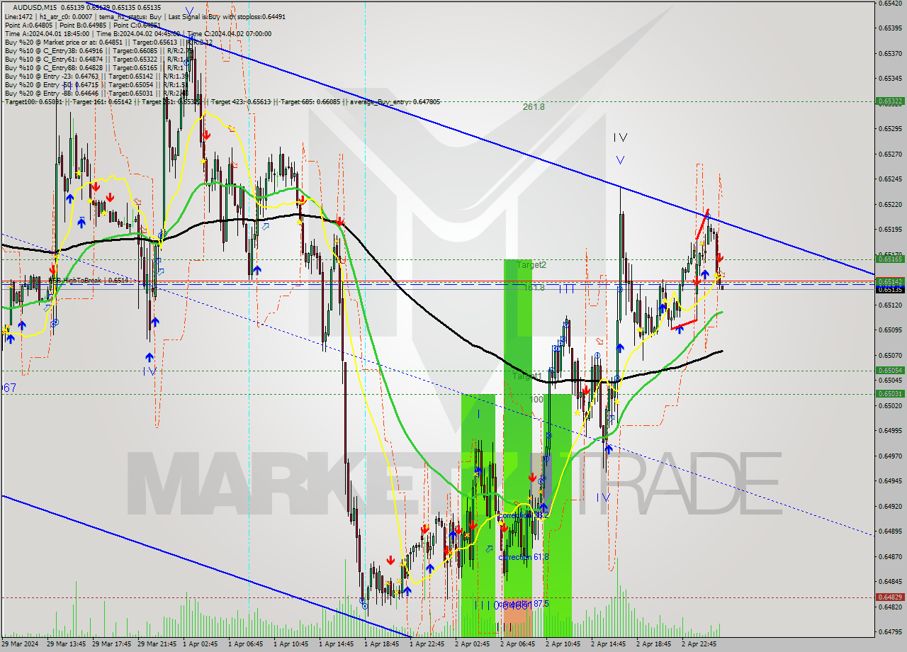 AUDUSD M15 Signal