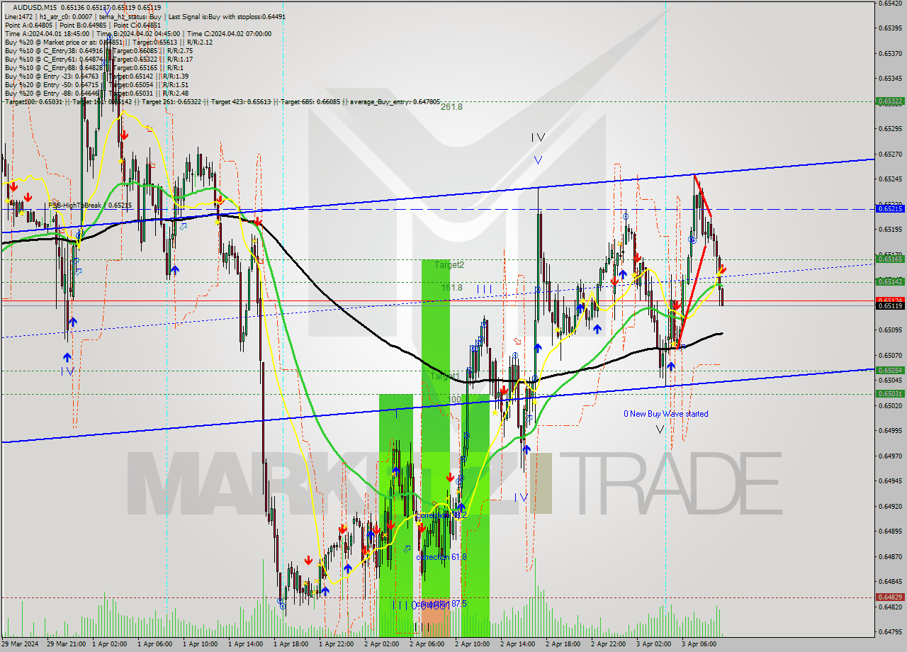 AUDUSD M15 Signal