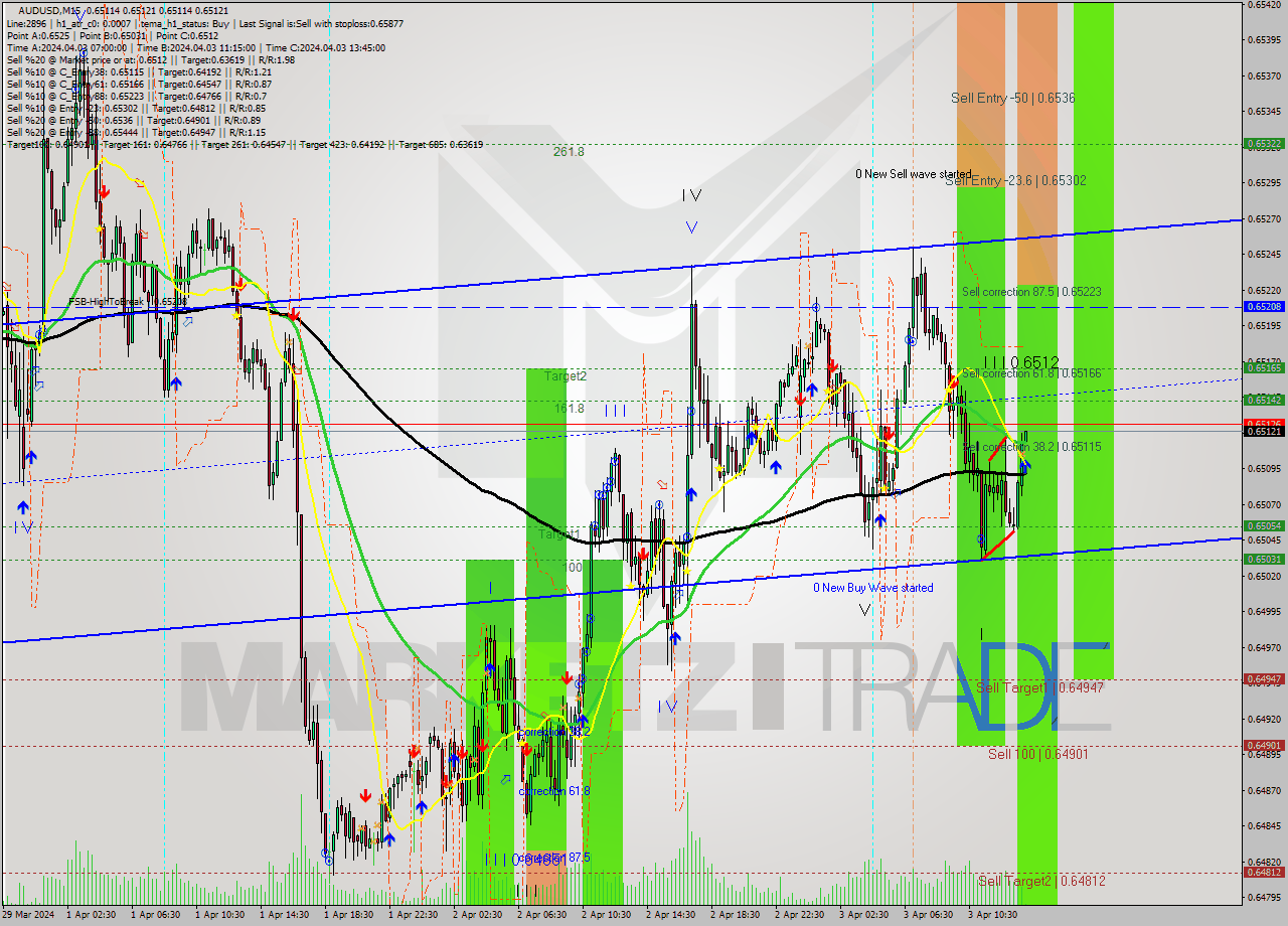 AUDUSD M15 Signal