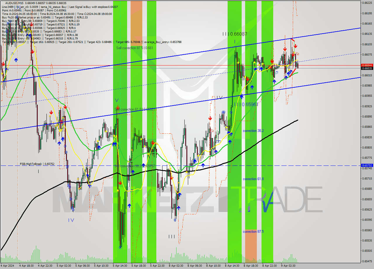 AUDUSD M15 Signal