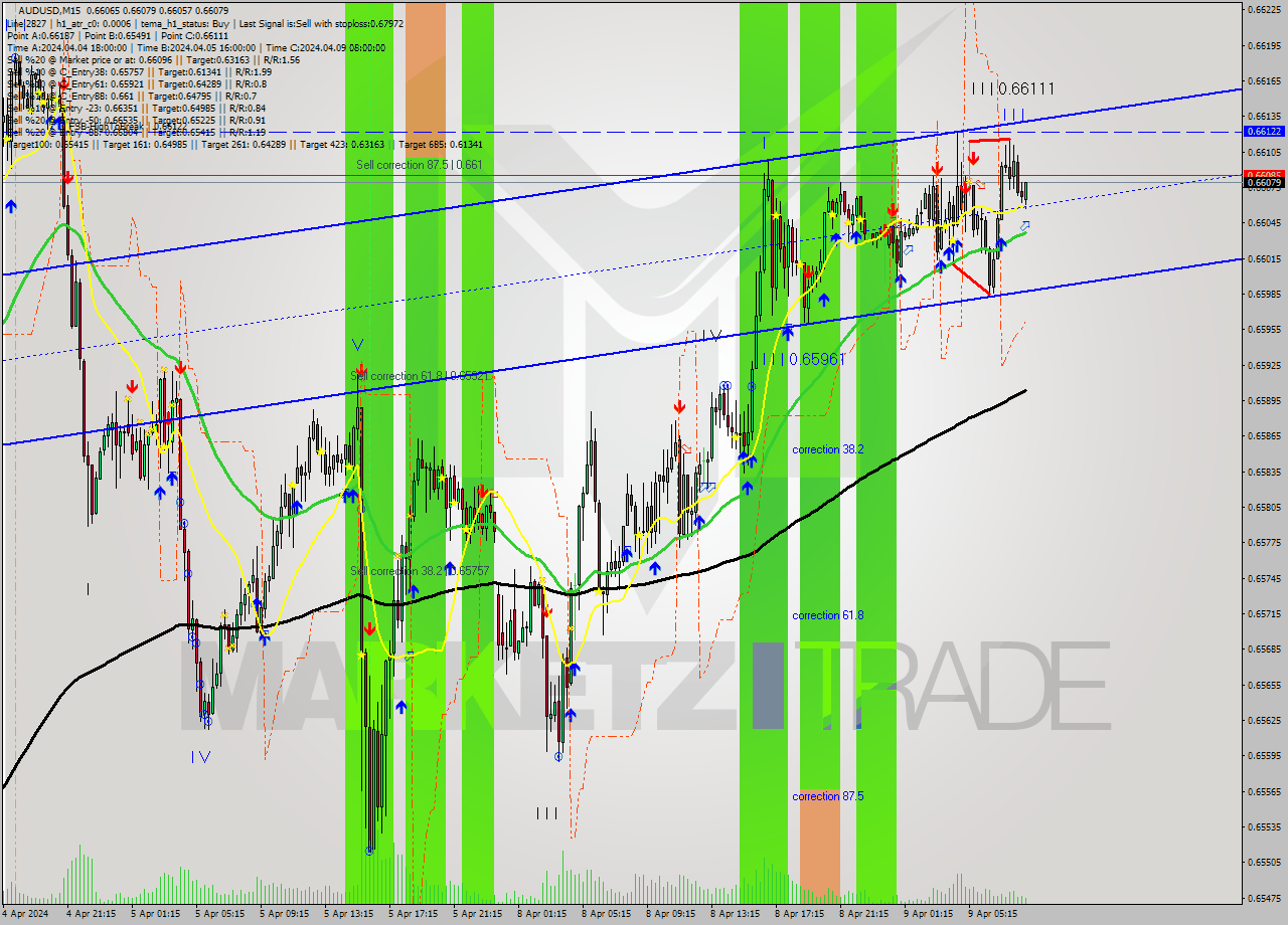 AUDUSD M15 Signal