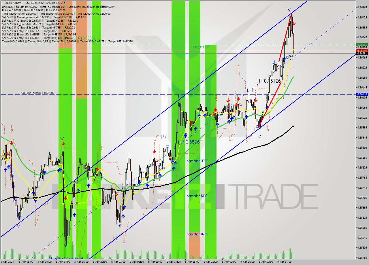 AUDUSD M15 Analysis AUDUSD M15 Signal