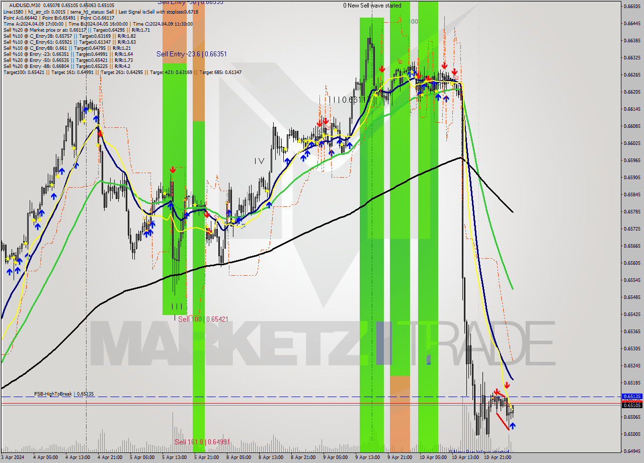 AUDUSD M30 Analysis AUDUSD M30 Signal