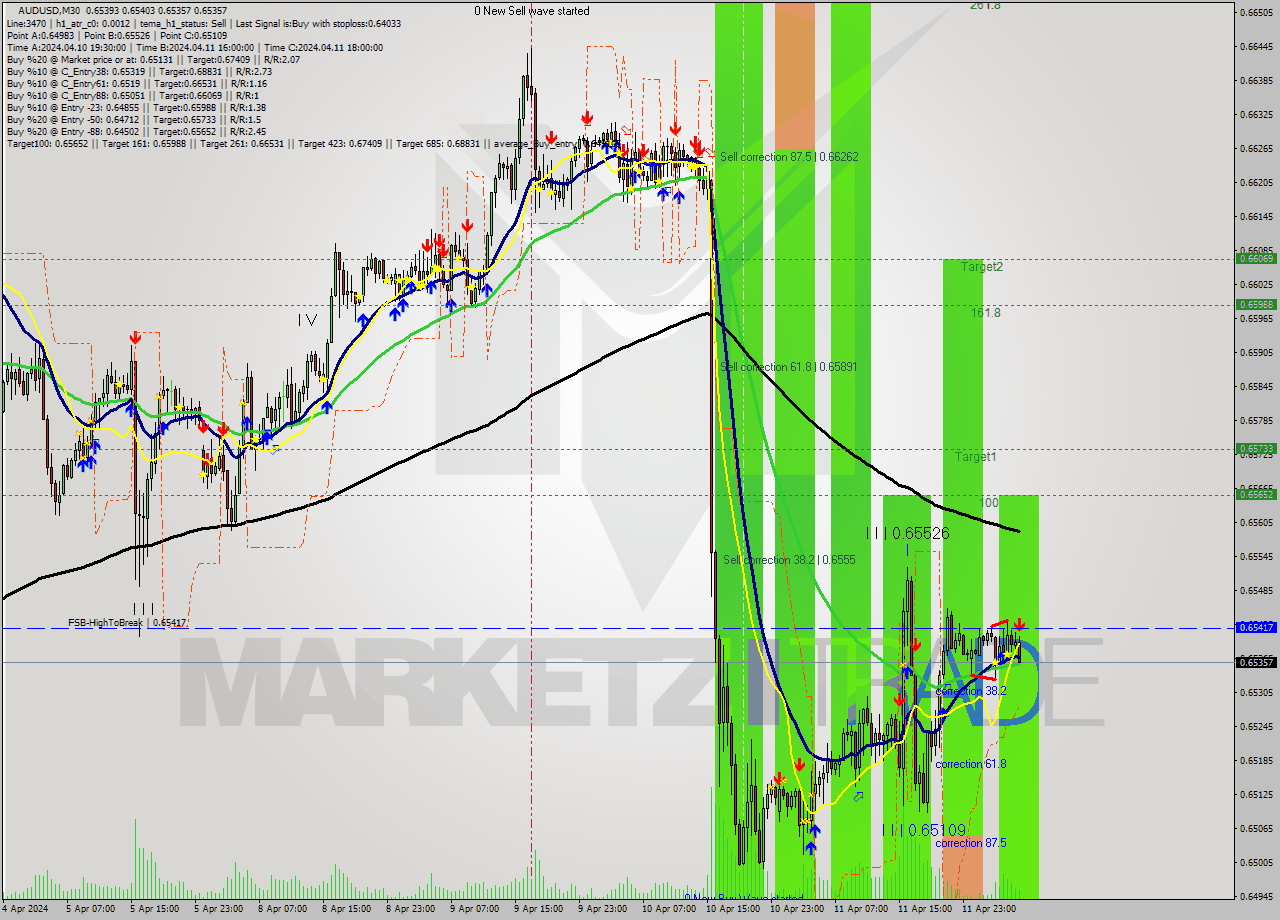 AUDUSD M30 Signal