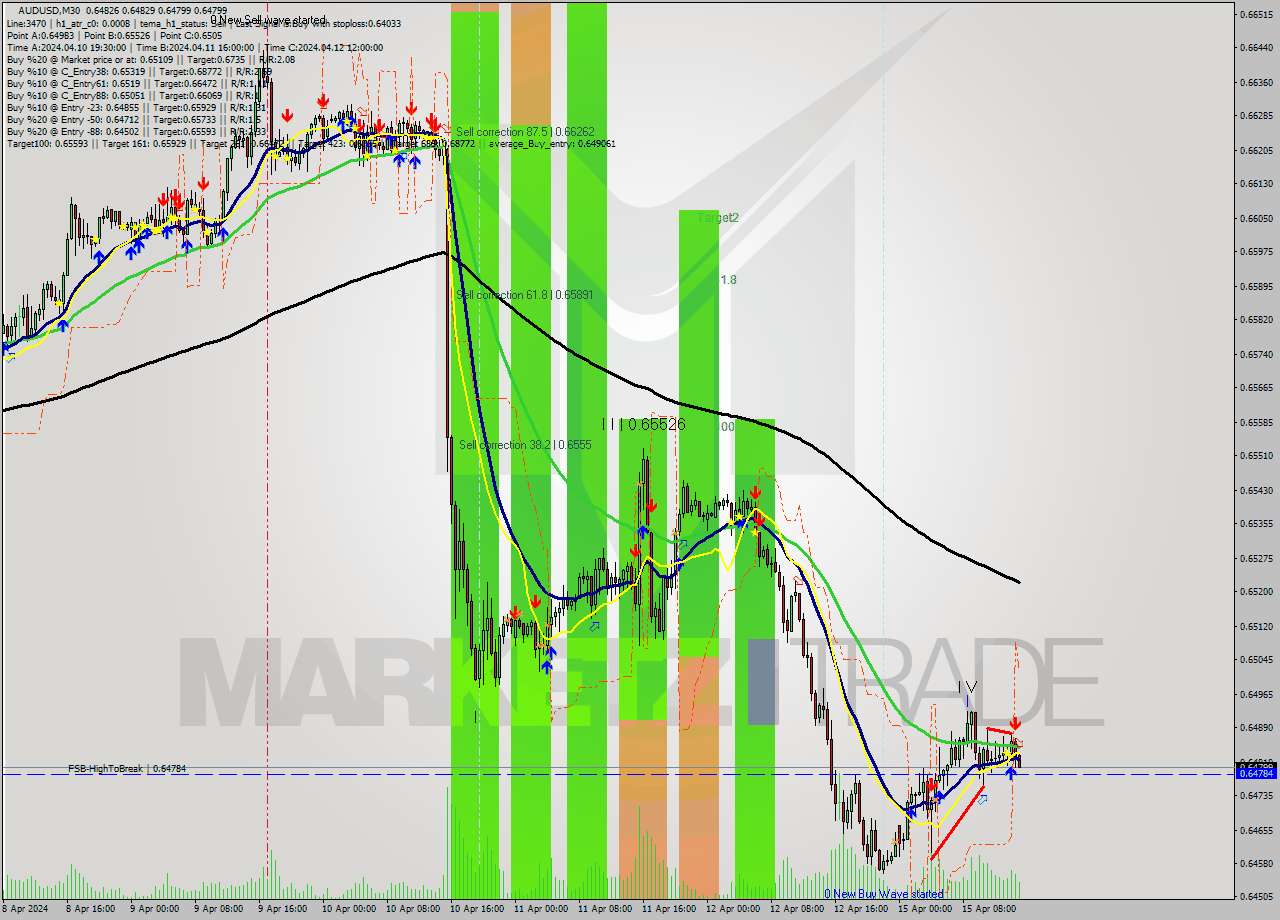 AUDUSD M30 Analysis AUDUSD M30 Signal