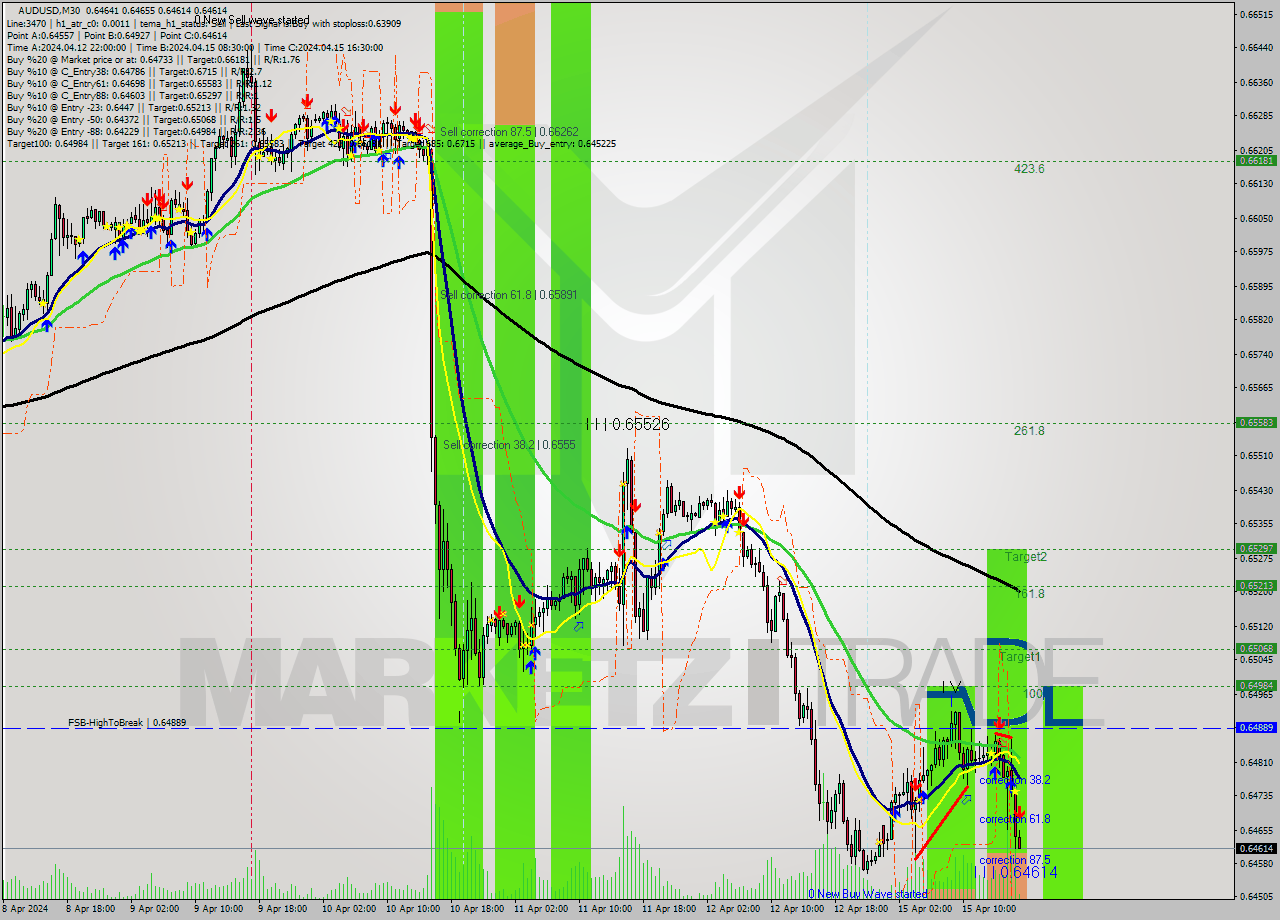 AUDUSD M30 Analysis AUDUSD M30 Signal