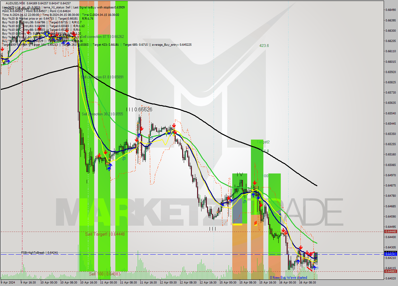 AUDUSD M30 Analysis AUDUSD M30 Signal