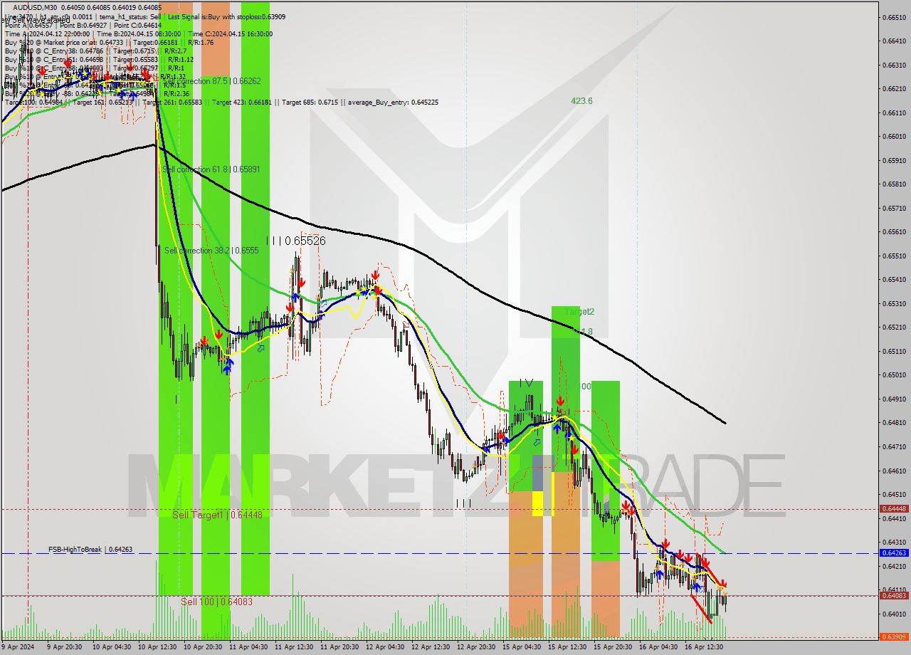 AUDUSD M30 Signal
