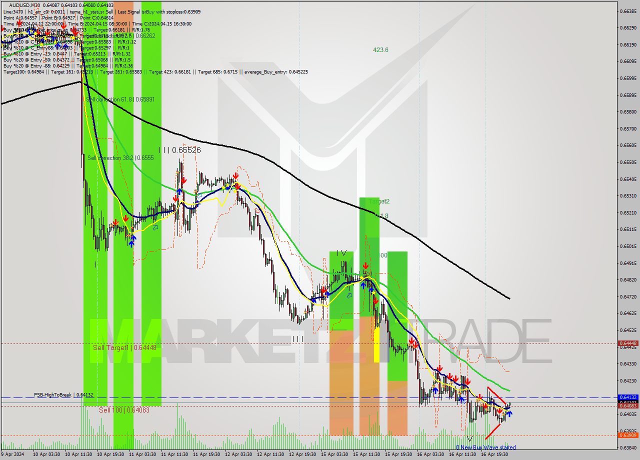 AUDUSD M30 Signal