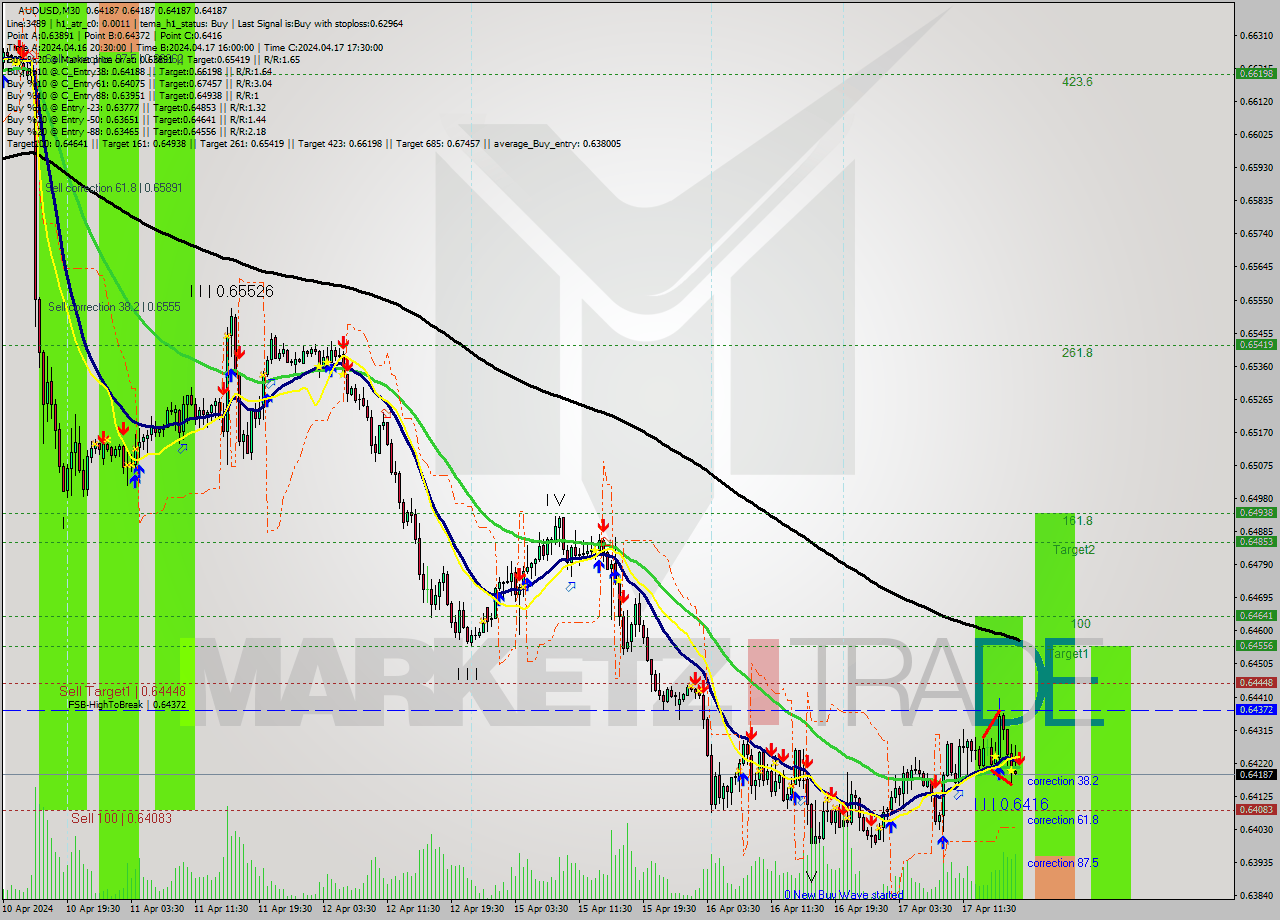 AUDUSD M30 Signal