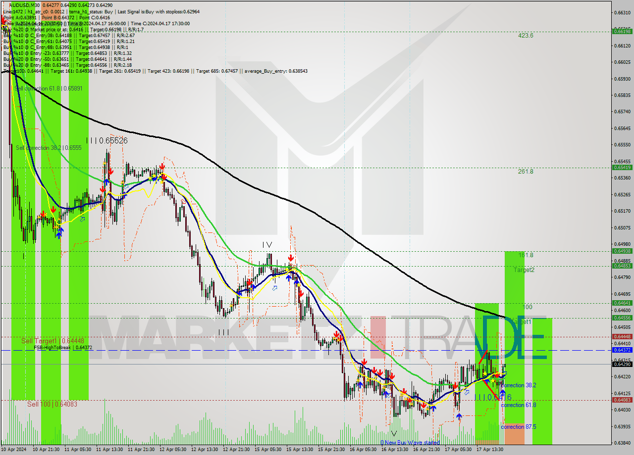 AUDUSD M30 Signal