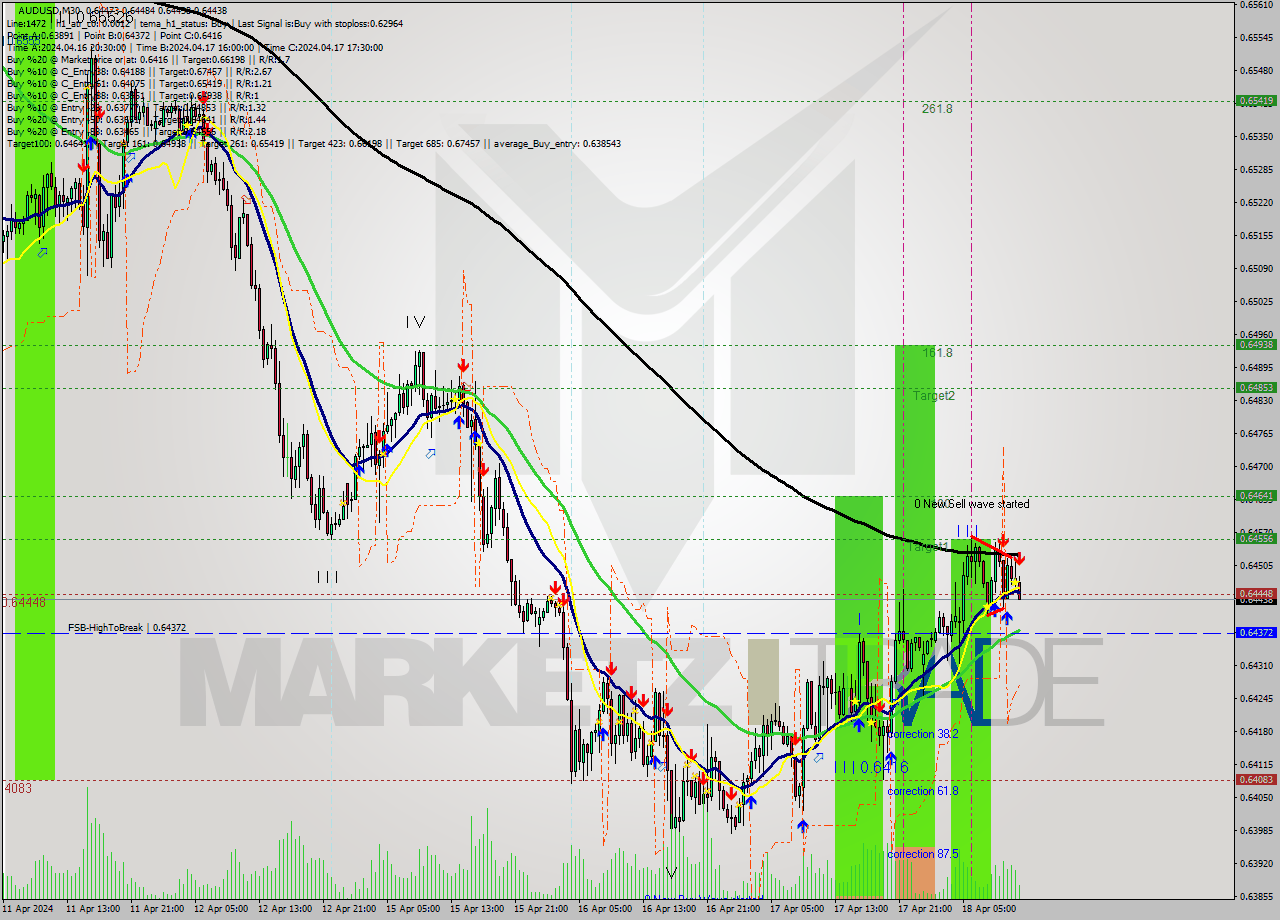 AUDUSD M30 Signal