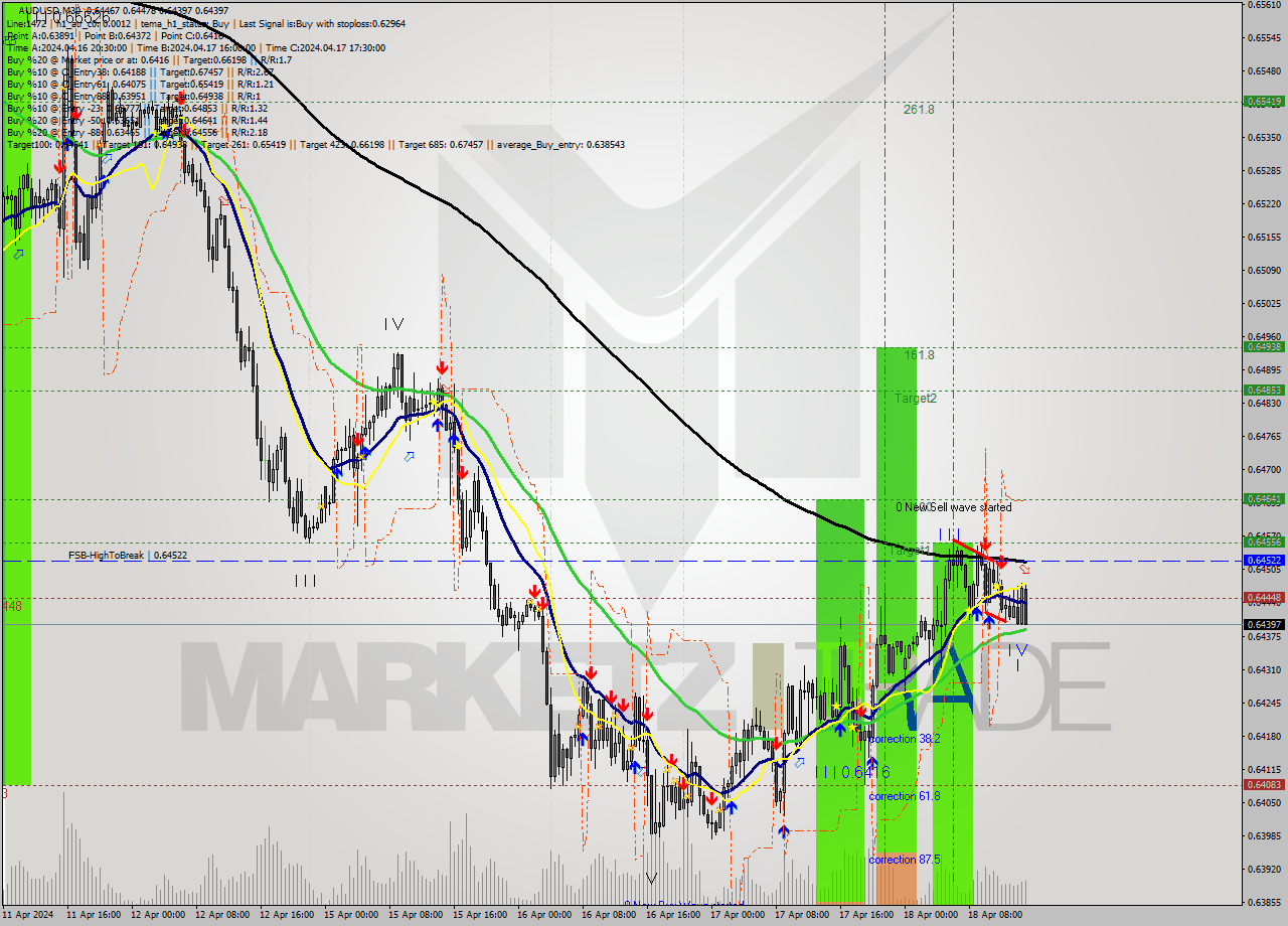 AUDUSD M30 Signal