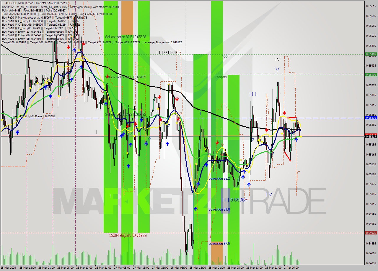 AUDUSD M30 Signal