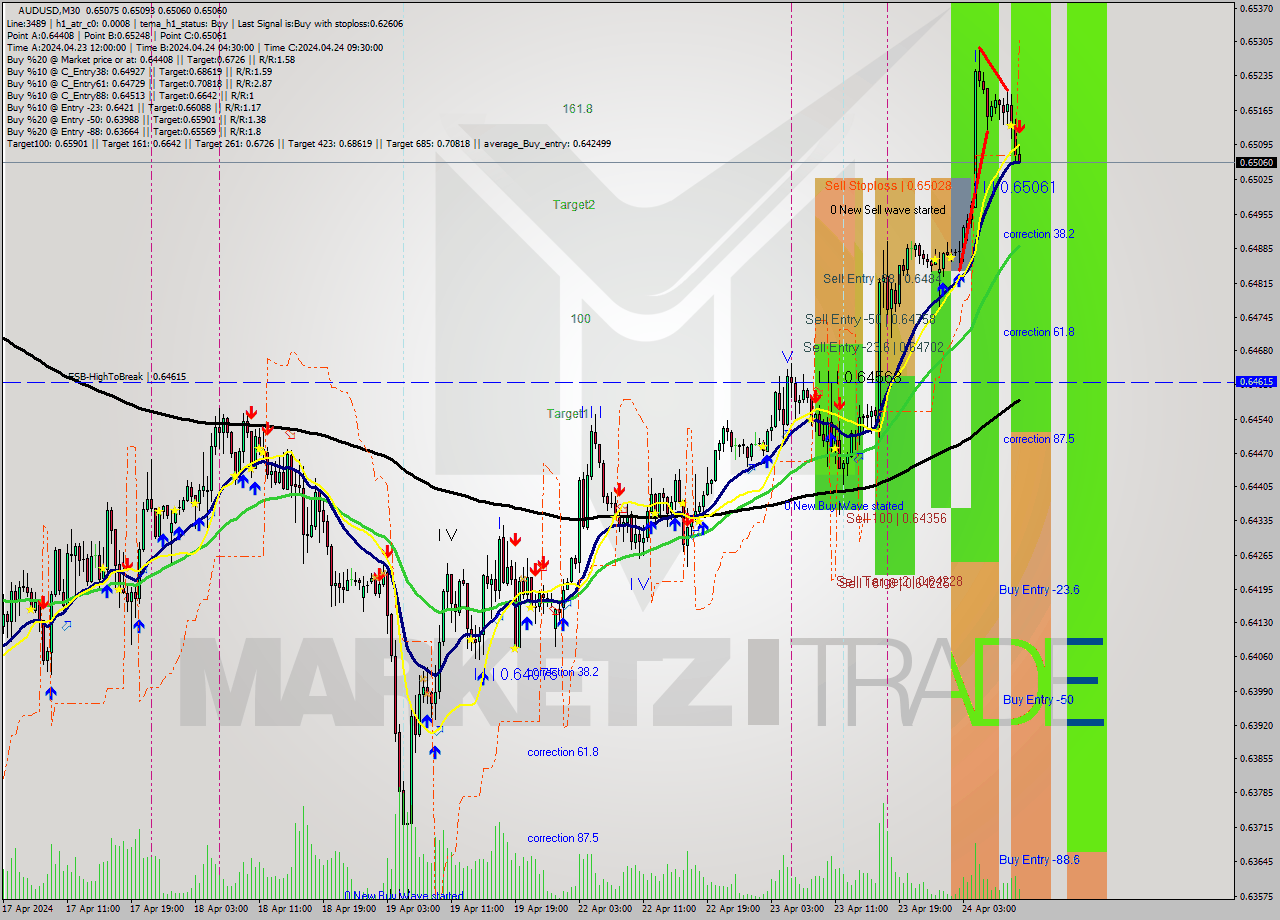 AUDUSD M30 Signal