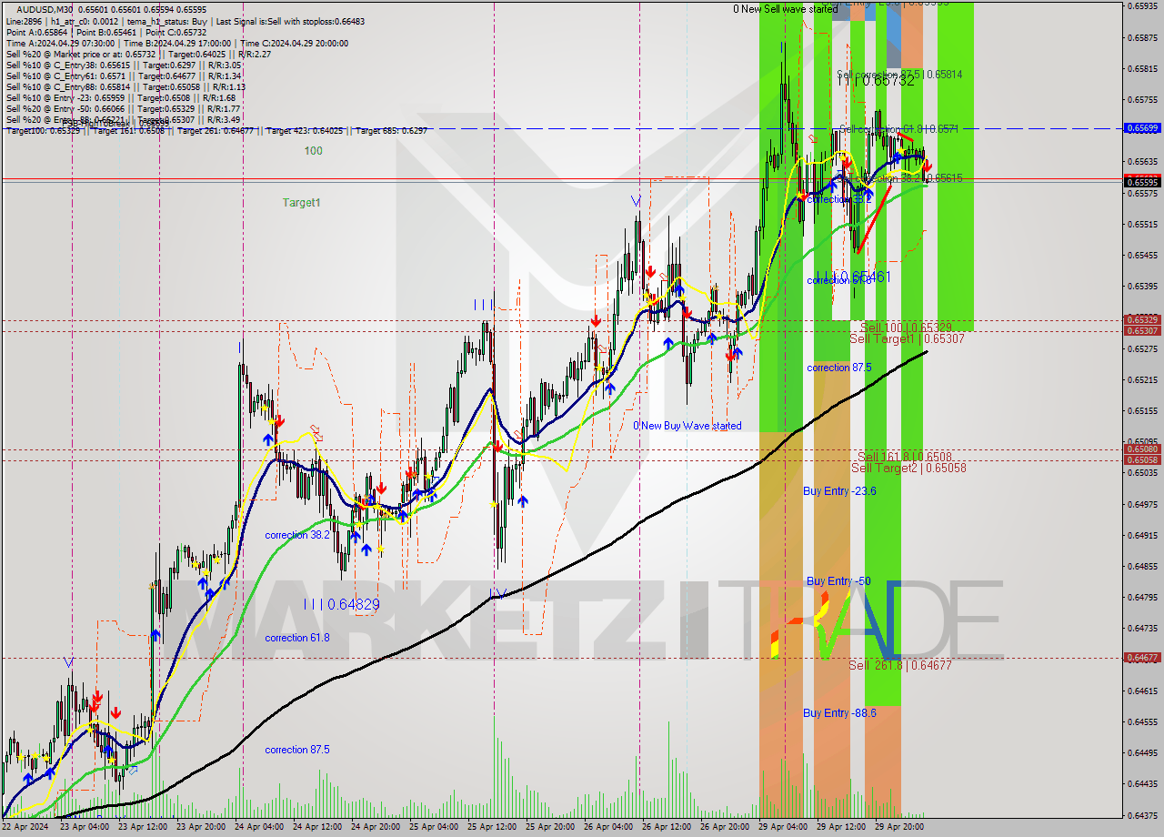 AUDUSD M30 Signal