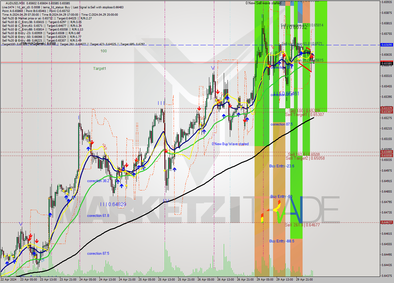 AUDUSD M30 Signal