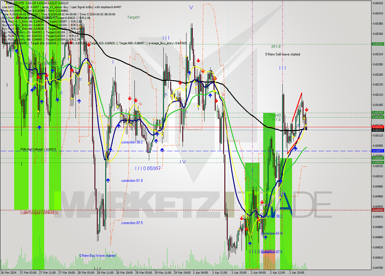 AUDUSD M30 Signal