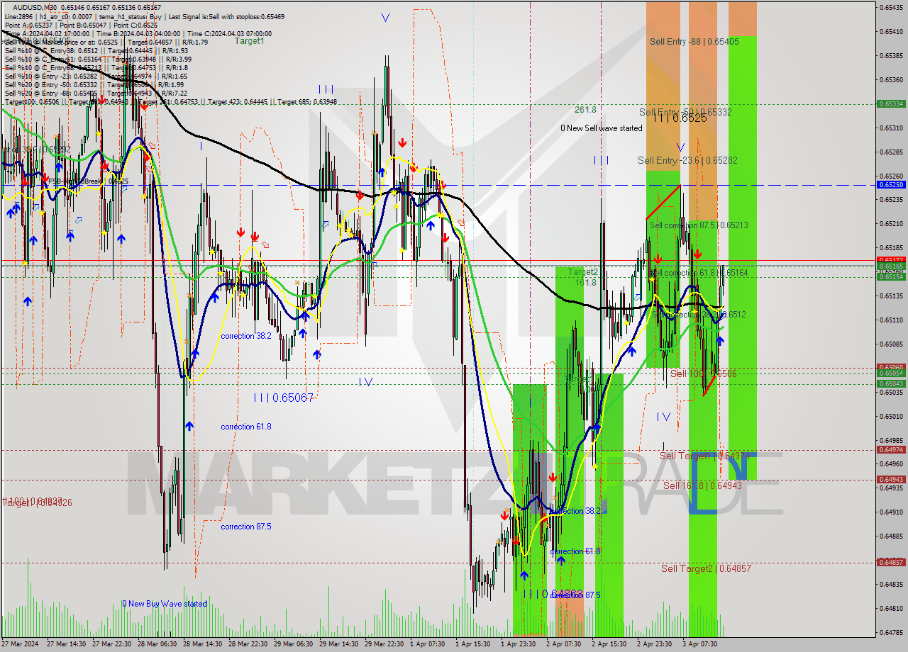 AUDUSD M30 Signal