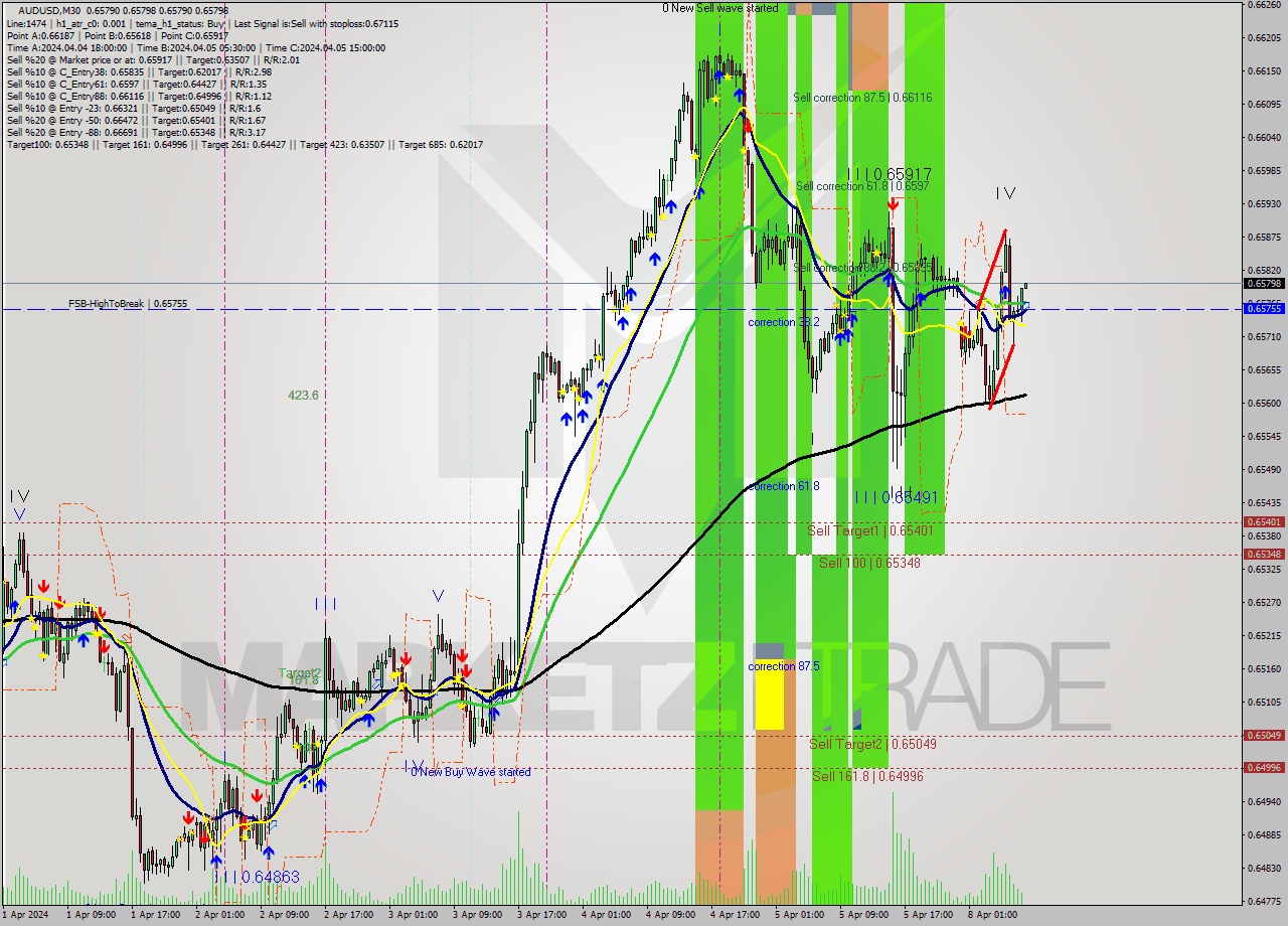 AUDUSD M30 Analysis AUDUSD M30 Signal