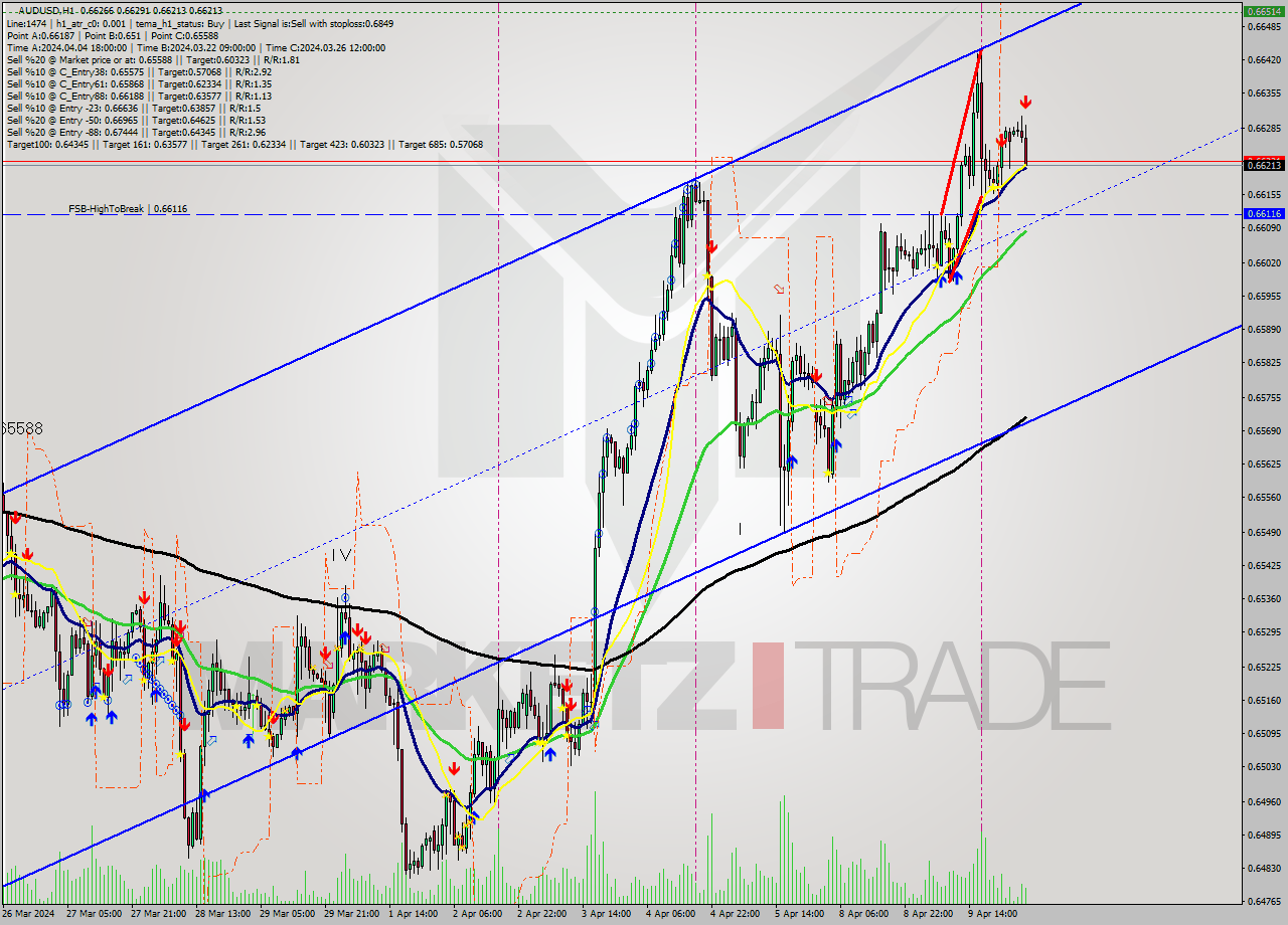 AUDUSD MultiTimeframe analysis at date 2024.04.10 04:27