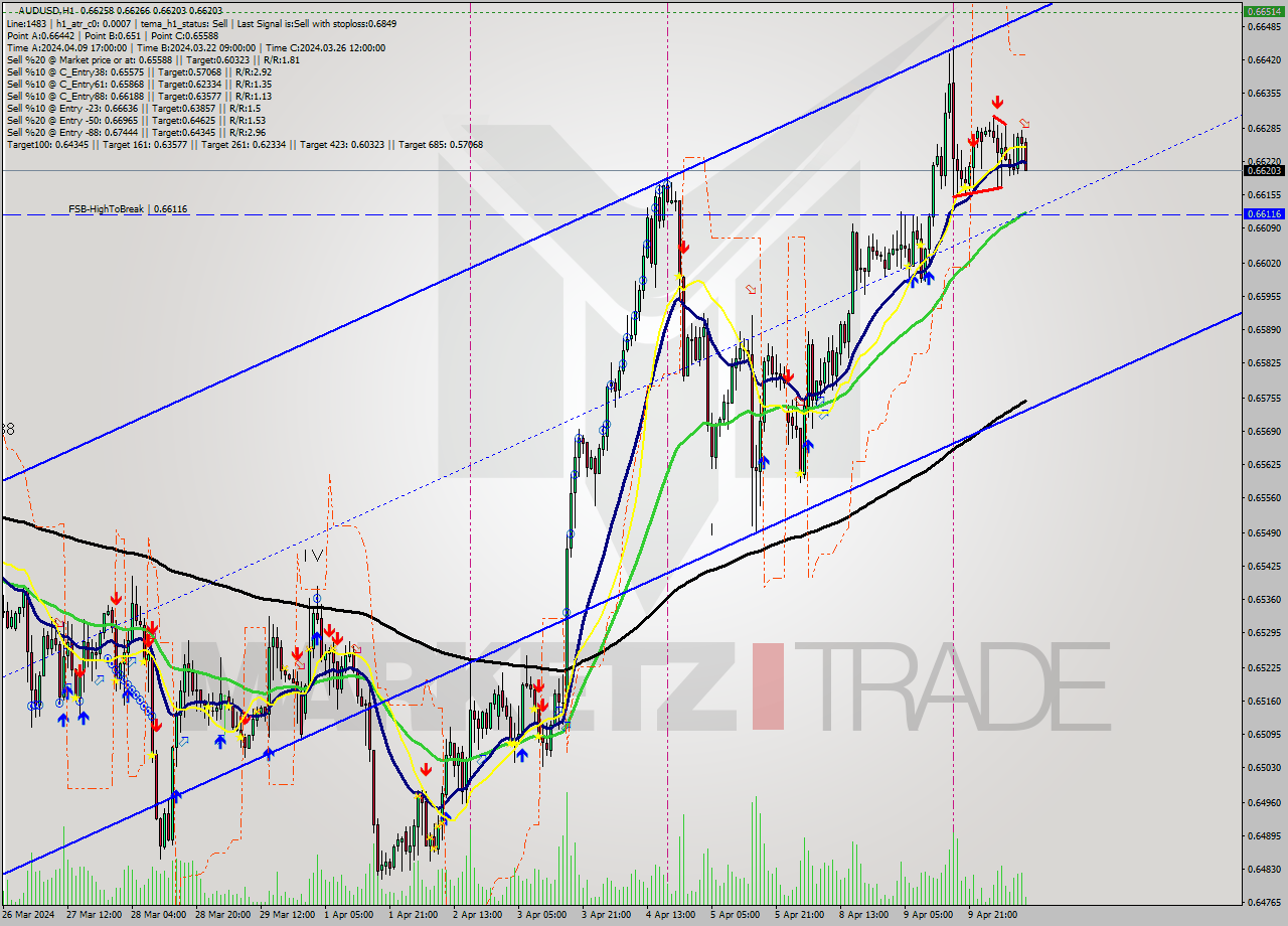 AUDUSD MultiTimeframe analysis at date 2024.04.10 11:22