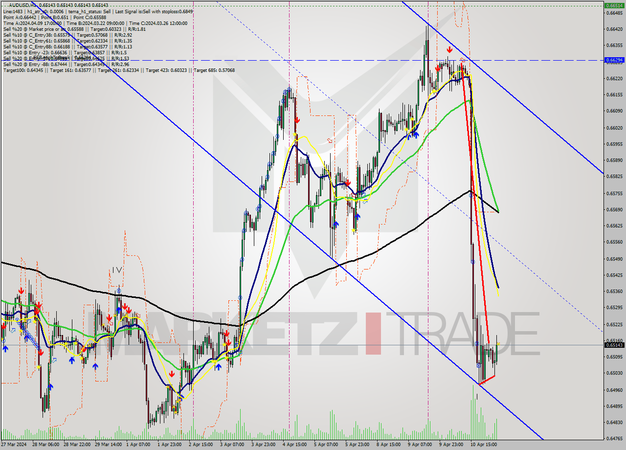 AUDUSD MultiTimeframe analysis at date 2024.04.11 05:00