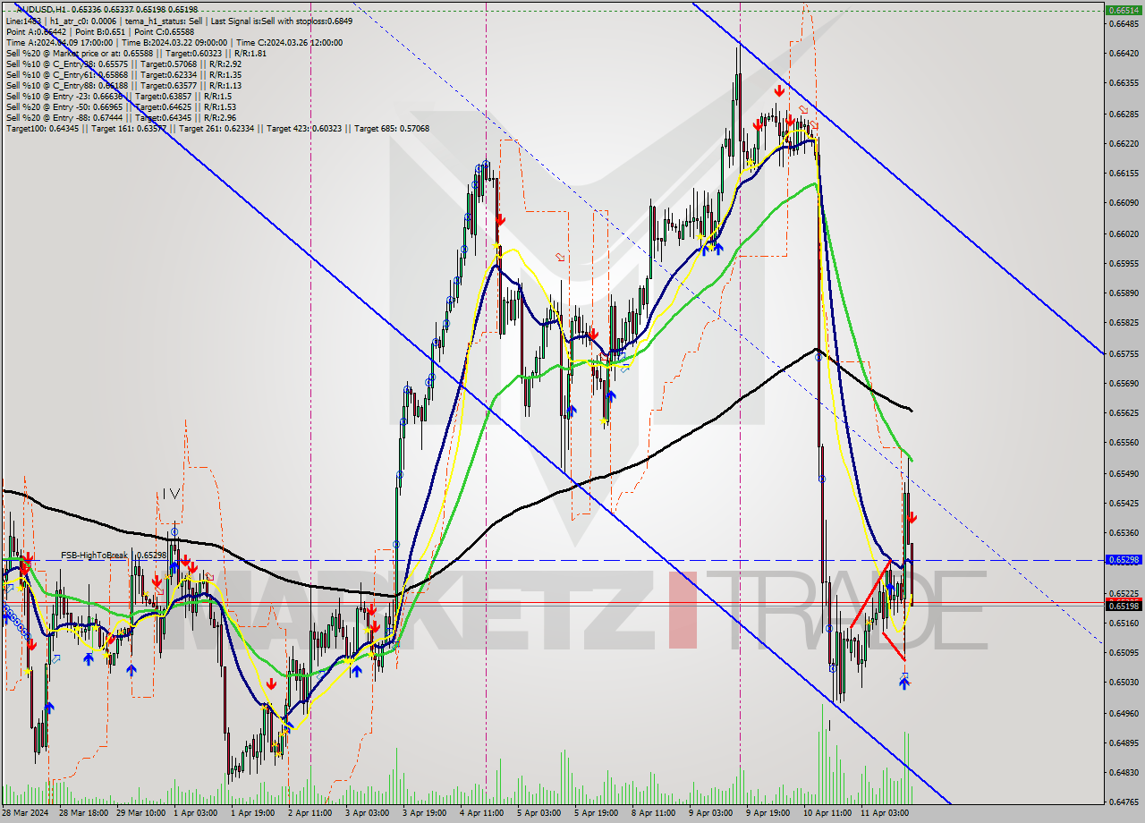 AUDUSD MultiTimeframe analysis at date 2024.04.11 17:16