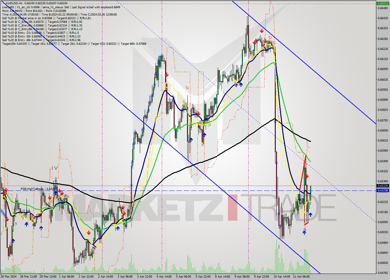 AUDUSD MultiTimeframe analysis at date 2024.04.11 20:14