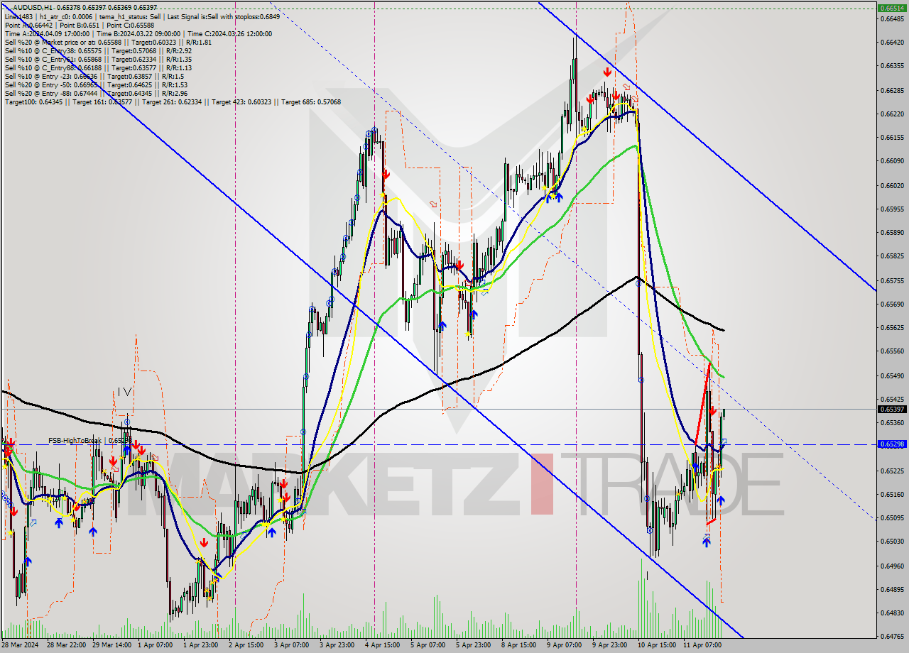 AUDUSD MultiTimeframe analysis at date 2024.04.11 21:02