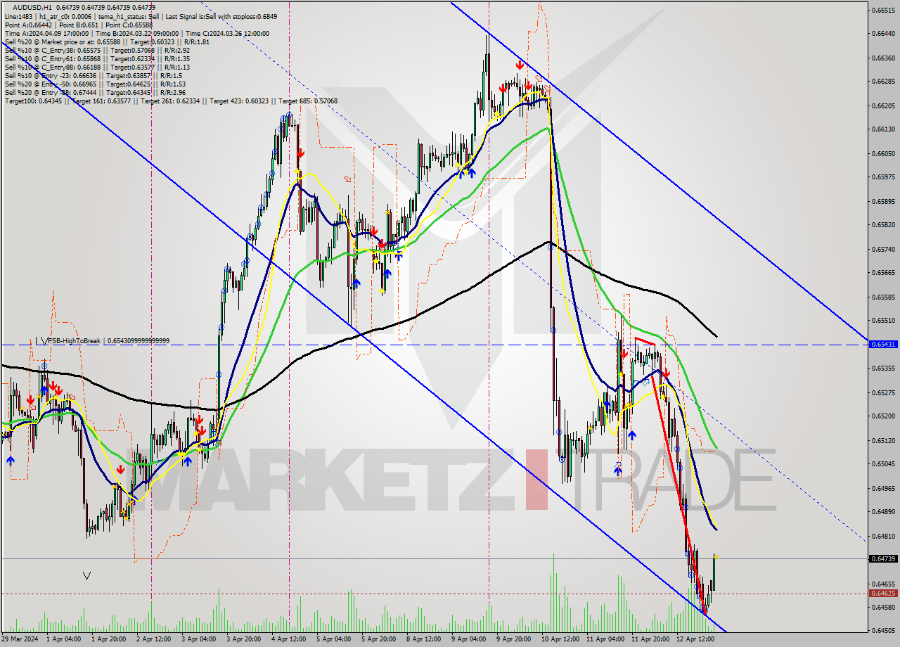 AUDUSD MultiTimeframe analysis at date 2024.04.15 02:00