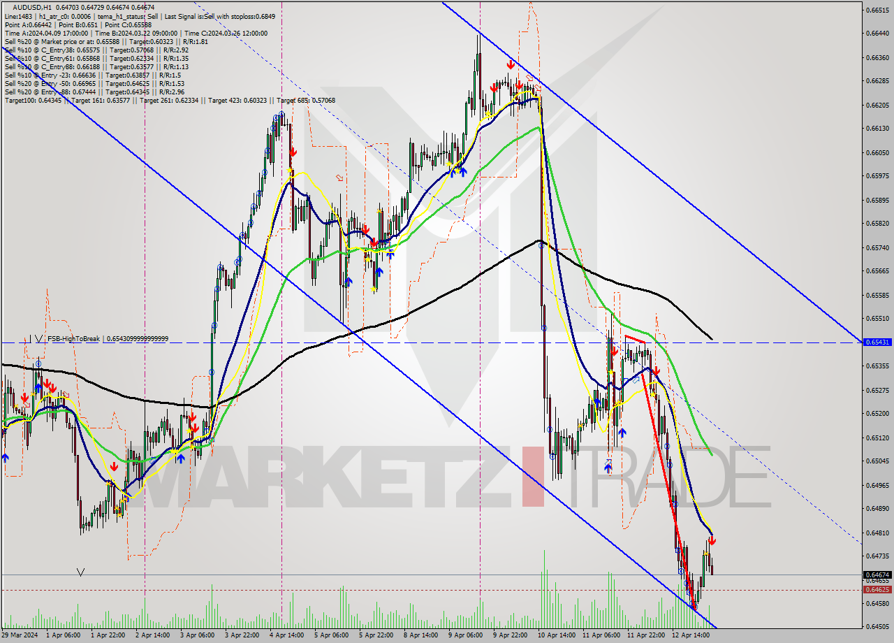 AUDUSD MultiTimeframe analysis at date 2024.04.15 04:08