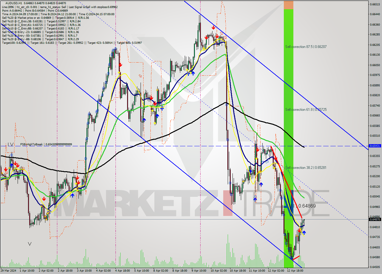 AUDUSD MultiTimeframe analysis at date 2024.04.15 08:34