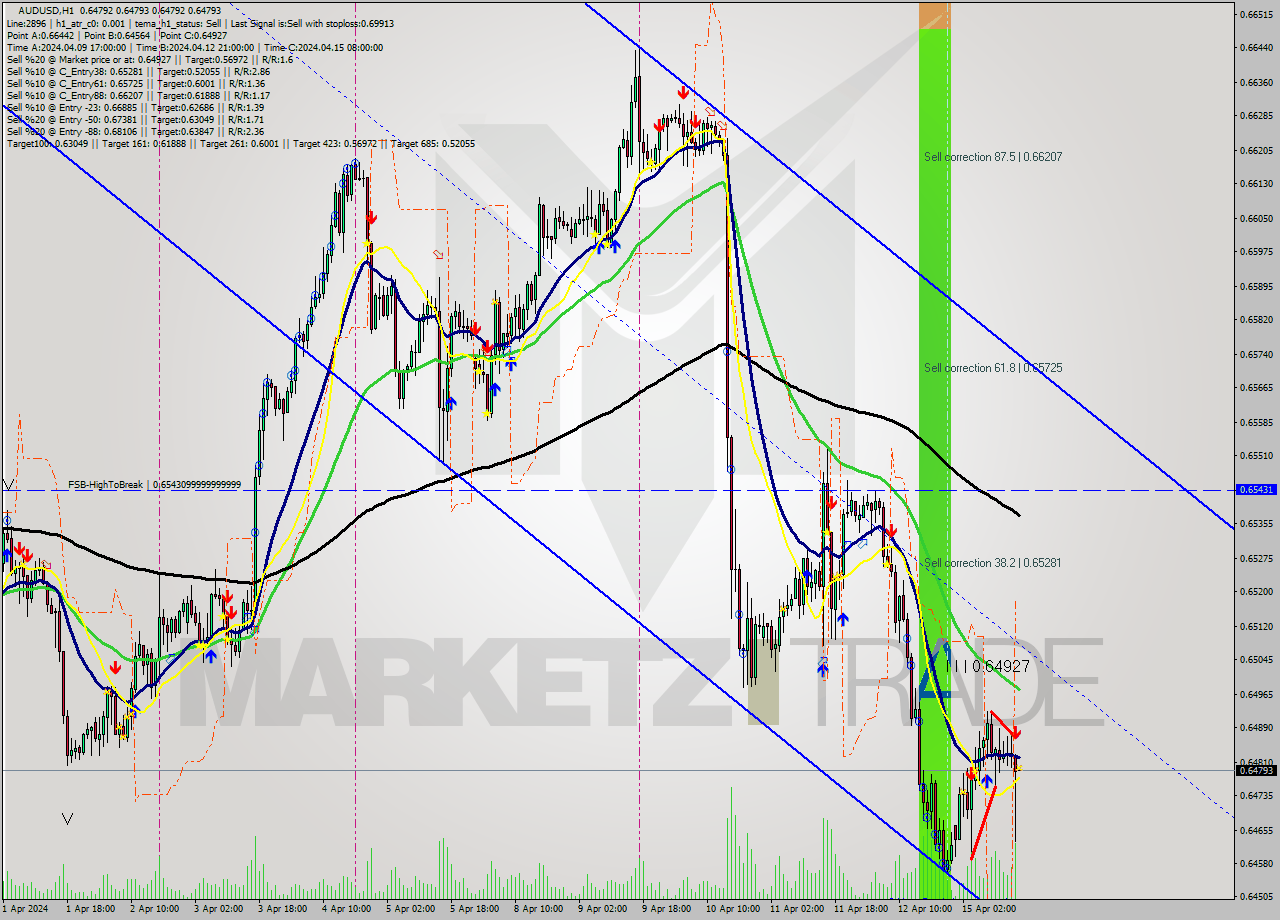 AUDUSD MultiTimeframe analysis at date 2024.04.15 16:00