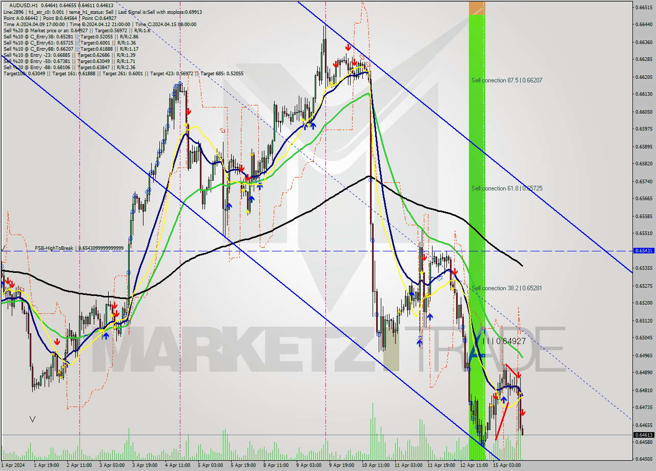 AUDUSD MultiTimeframe analysis at date 2024.04.15 17:04