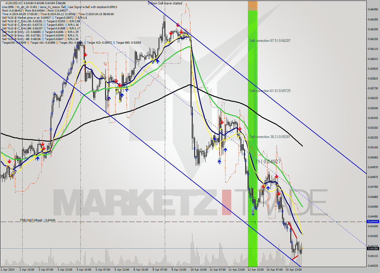 AUDUSD MultiTimeframe analysis at date 2024.04.16 13:00